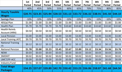 sheet metal local 177 pay scale|sheet metal workers union nashville.